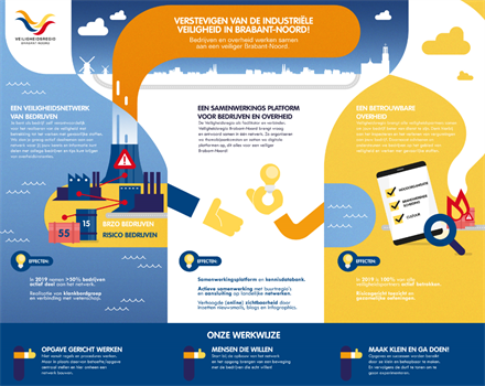 Infographic verstevigen industriele veiligheid in brabrant-noord