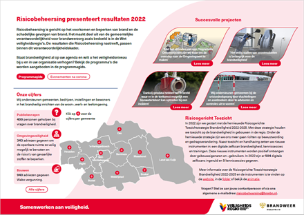 Risicobeheersing presenteert resultaten 2022