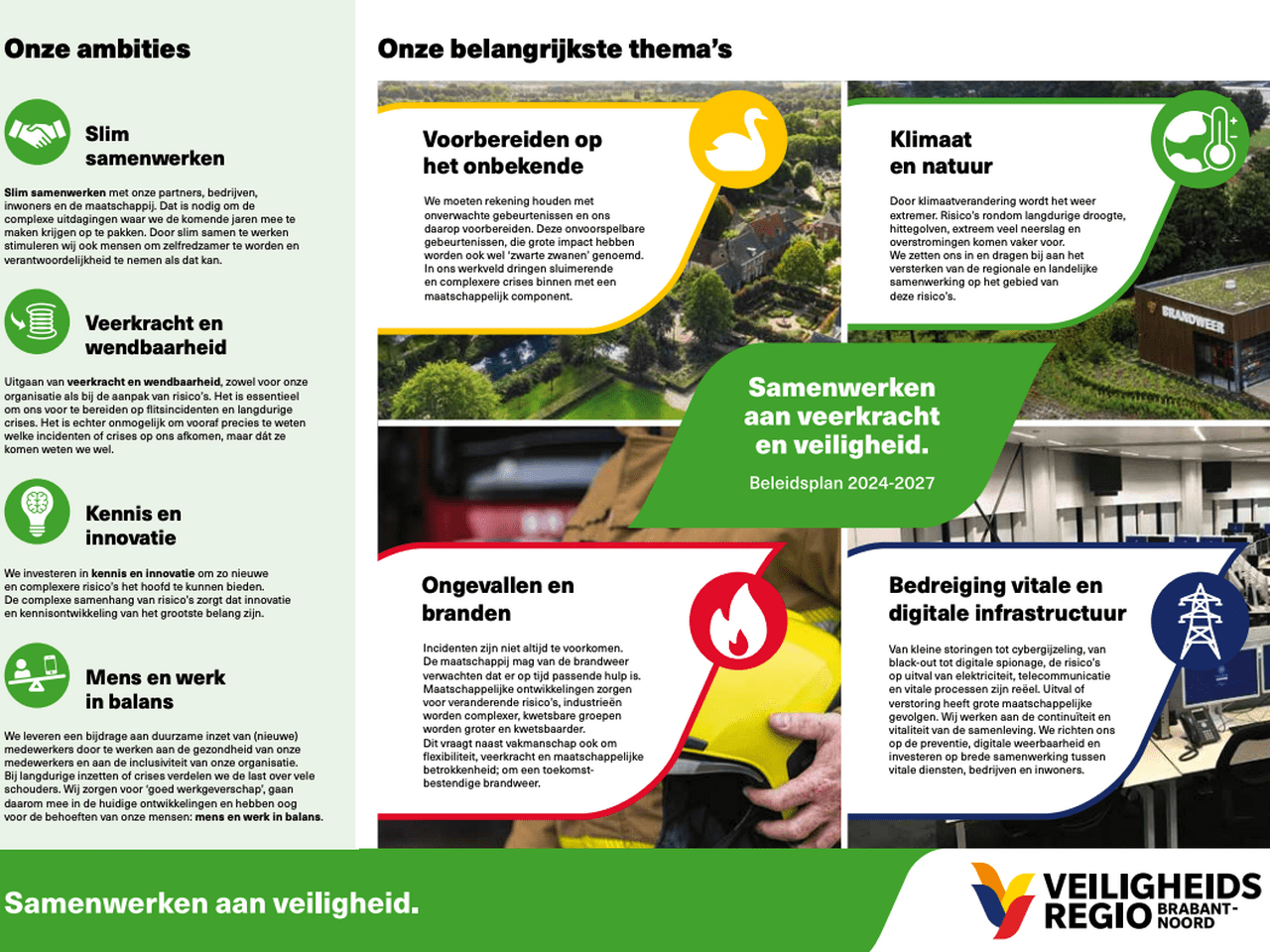 Infographic van Veiligheidsregio Brabant-Noord met de ambities slim samenwerken, veerkracht, kennis en innovatie en mens en werk in balans. Daarnaast toont de afbeelding vier hoofdthema’s van het beleidsplan 2024–2027: voorbereiden op het onbekende, klimaat en natuur, ongevallen en branden, en bedreiging van vitale en digitale infrastructuur. In het midden staat de boodschap: Samenwerken aan veerkracht en veiligheid.